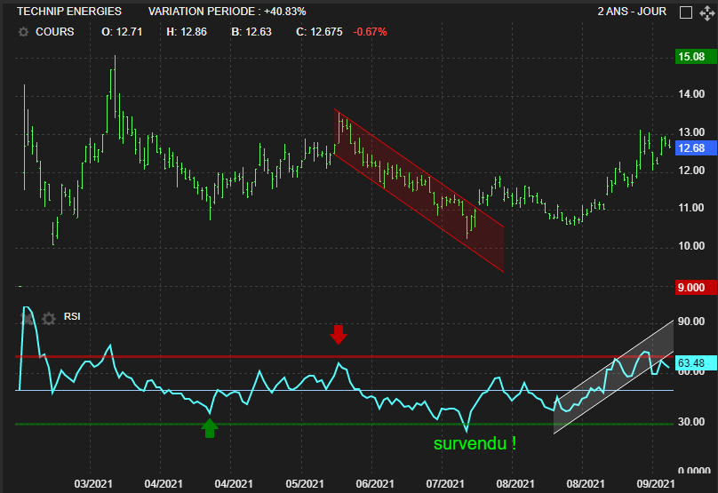 découvrez l'indicateur technique aroon, un outil essentiel pour analyser les tendances du marché. apprenez à l'utiliser efficacement pour prendre des décisions éclairées dans vos stratégies de trading.