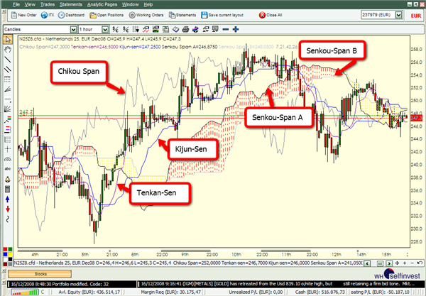 découvrez le chikou span en analyse technique, un outil essentiel pour interpréter les tendances du marché. apprenez comment cet indicateur peut vous aider à prendre des décisions éclairées et optimiser votre stratégie de trading.