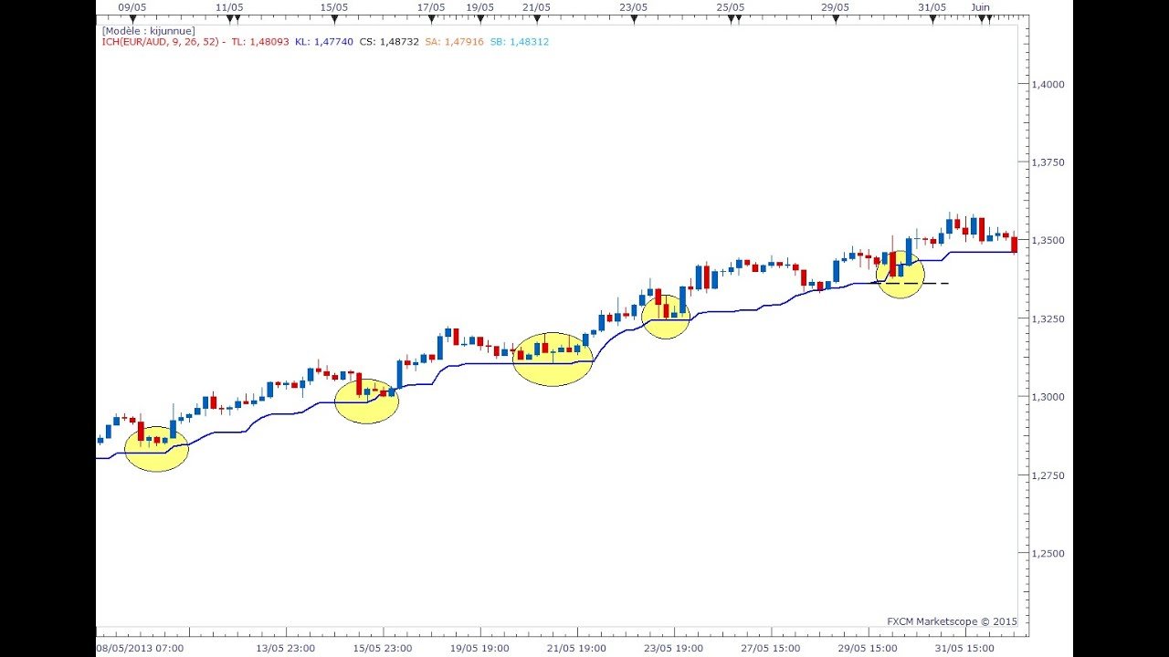 découvrez le kijun-sen, un indicateur clé en analyse technique, qui vous aide à identifier les tendances du marché et à prendre des décisions éclairées. apprenez à intégrer le kijun-sen dans votre stratégie de trading pour optimiser vos performances.