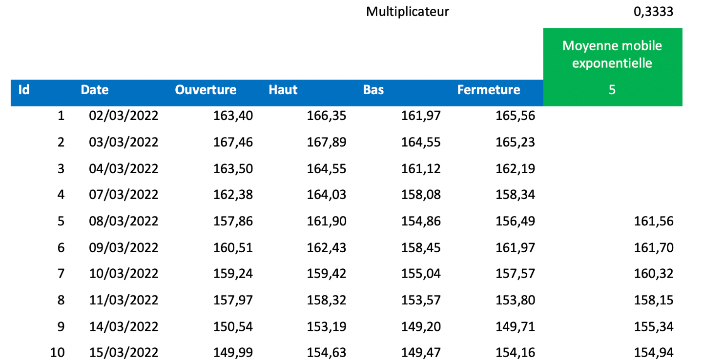 découvrez les avantages de la moyenne mobile pondérée, un outil statistique essentiel pour analyser les tendances des données financières et économiques. apprenez comment elle permet d'attribuer un poids différent à chaque valeur, offrant une vision plus précise des fluctuations du marché.